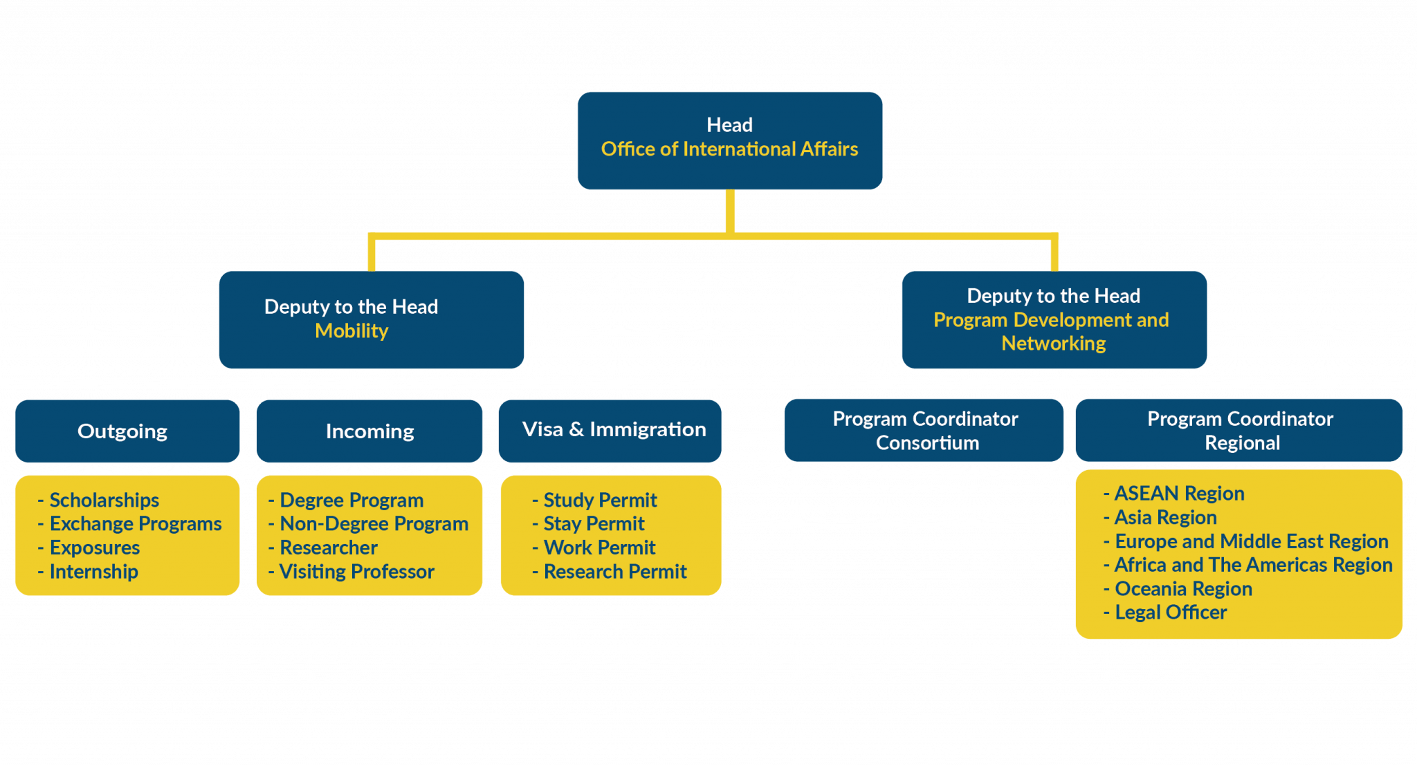 Oia Organizational Structure Office Of International Affairs 